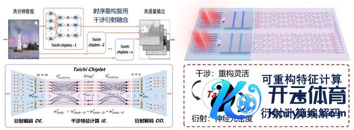 两仪一元：干预-衍射交融打算芯片。图/清华大学