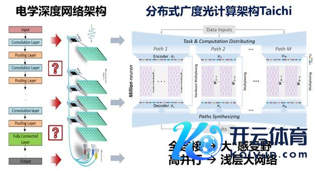 “太极”光芯片化“深”为“广”，禁受辩别式广度光打算架构。图/清华大学