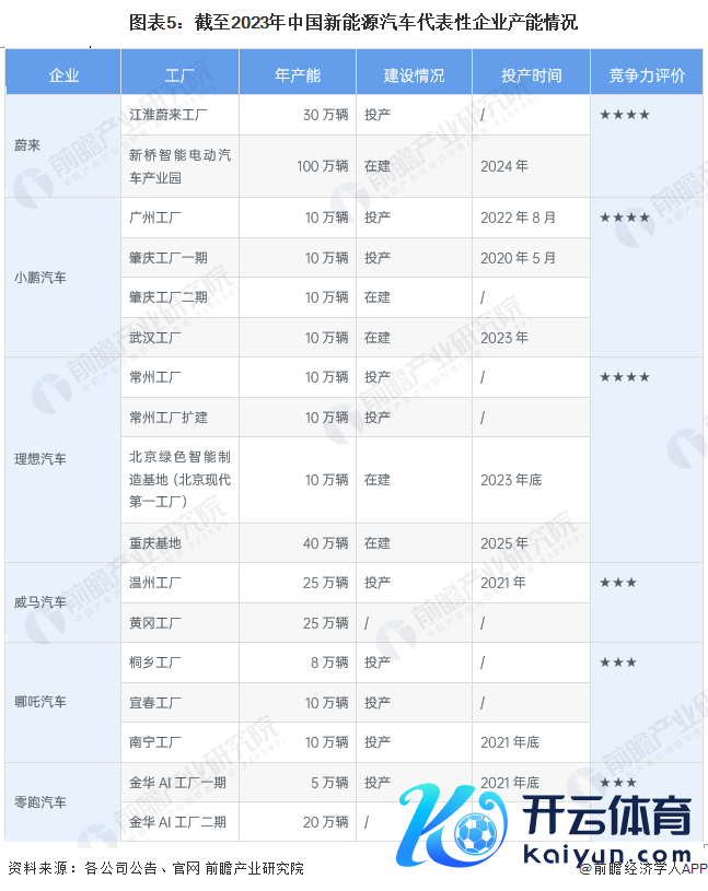 图表5：落幕2023年中国新动力汽车代表性企业产能情况