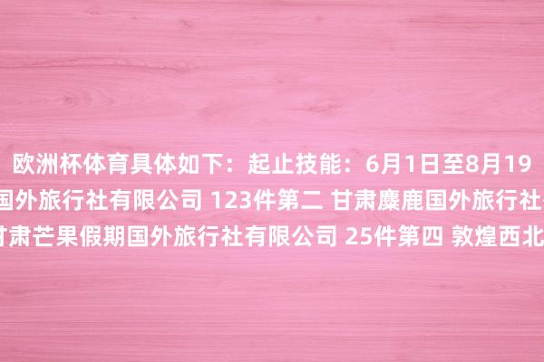 欧洲杯体育具体如下：起止技能：6月1日至8月19日第一 甘肃好意思伽国外旅行社有限公司 123件第二 甘肃麋鹿国外旅行社有限公司 39件第三 甘肃芒果假期国外旅行社有限公司 25件第四 敦煌西北联程国外旅行社有限公司 20件第五 甘肃众途国外旅行社有限包袱公司 19件第六 敦煌趣浪国外旅行社有限公司 15件第六 敦煌市曙光国外旅行社有限公司 14件第七 敦煌市协程国外旅行社有限包袱公司 13件第八