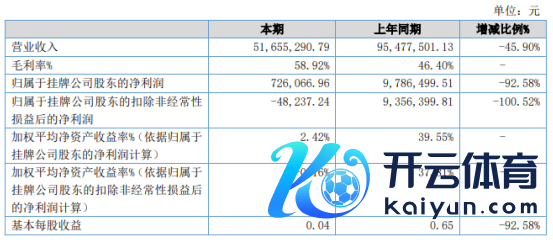 博志成2020年净利下滑92.58% 销售下落