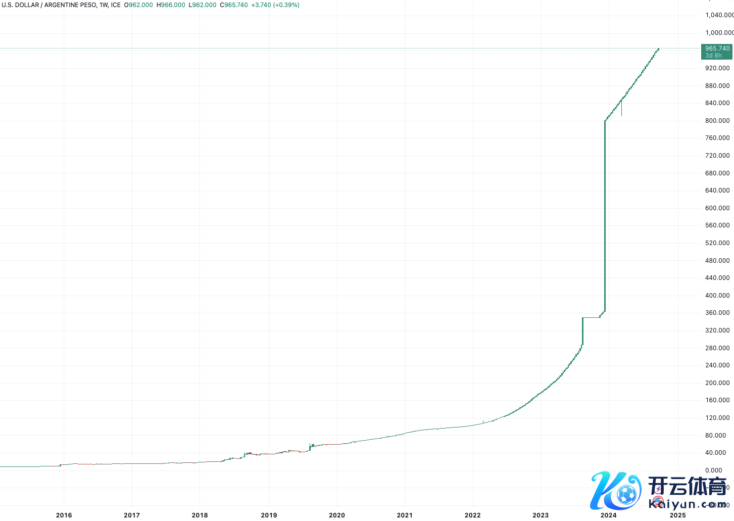 （好意思元/阿根廷比索走势，开头：TradingView）